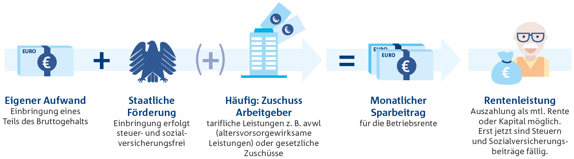 infografik funktionsweise bAV