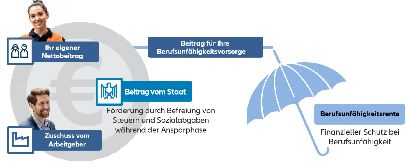 Funktionsweise: Ihr eigener Beitrag, der Beitrag vom Staat (Förderung durch Befreiung  von Steuern und Sozialabgaben während der Ansparphase) und ggf. ein Zuschuss vom Arbeitgeber ergeben zusammen den Beitrag für Ihre Berufsunfähigkeitsvorsorge. Bei Eintritt einer Berufsunfähigkeit profitieren Sie von einer Berufsunfähigkeitsrente, die Ihnen finanziellen Schutz bietet.