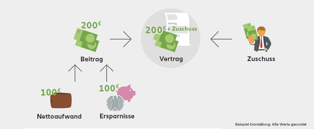 Allianz - Grafik Beitrag Leistung Allianz Internet