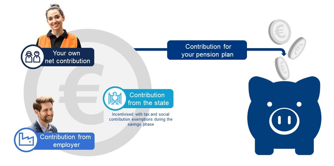 The combination of personal contributions, employer support, and state incentives helps maximize retirement savings and offers long-term financial security
