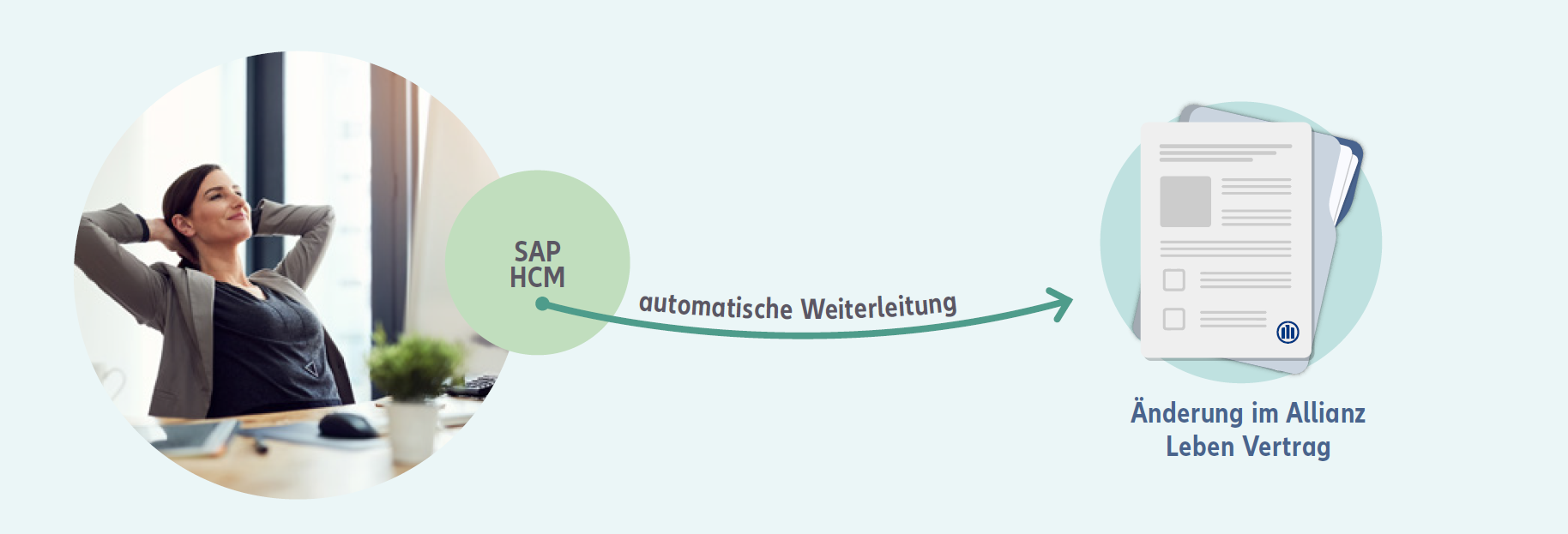 Infografik bAV-Connector: Daten werden automatisch aus SAP HCM an die Allianz übermittelt