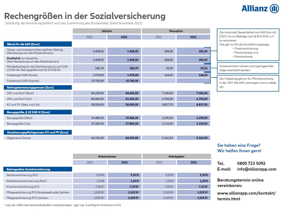 Vorläufige Rechengrössen 2022