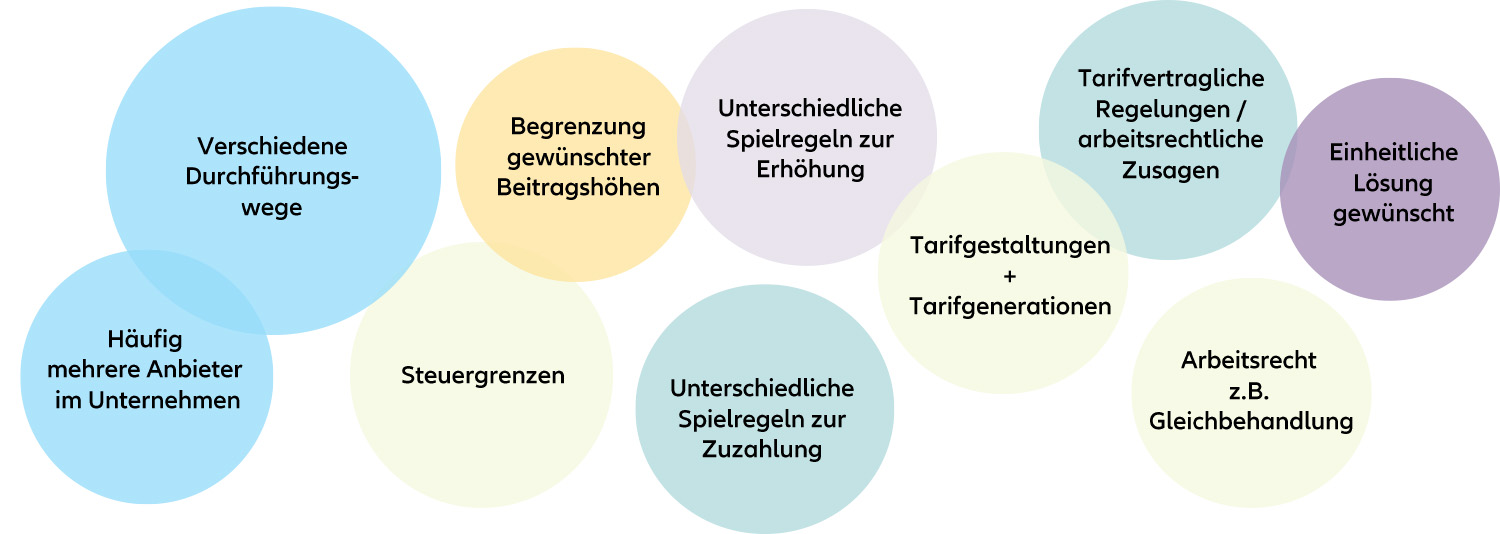 Die gewachsene bAV-Landschaft eines Unternehmens in vielen Facetten